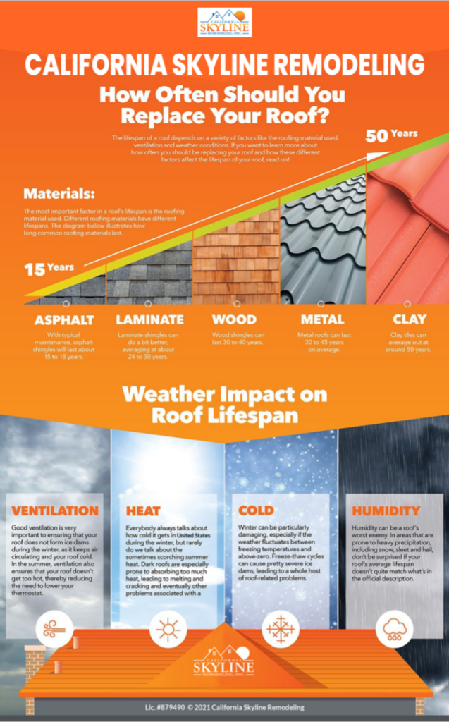 how often should you replace your roof- California Skyline Remodeling